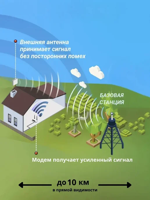 Интернет на дачу комплект 4G Wi-Fi с антенной, 4 г, в упаковке 6 кг, фото 7