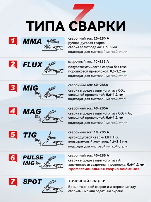 ZOJAN сварочный полуавтомат MIG-285PLCD-Z1, сваривать алюминий, голубой, фото 2